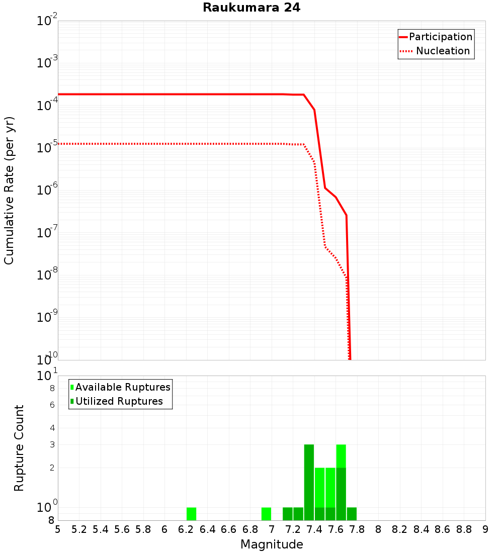 Cumulative Plot