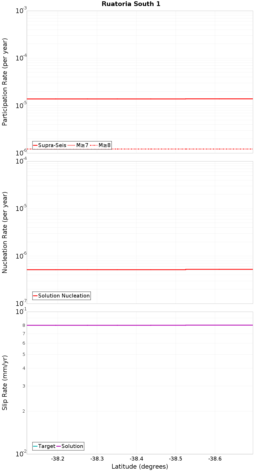 Along-strike plot