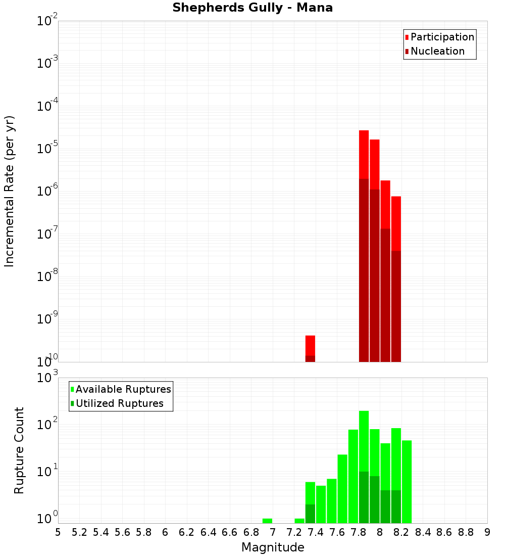 Incremental Plot