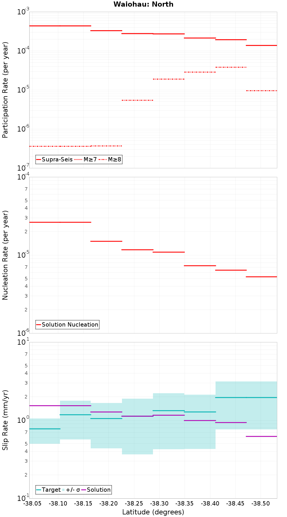 Along-strike plot