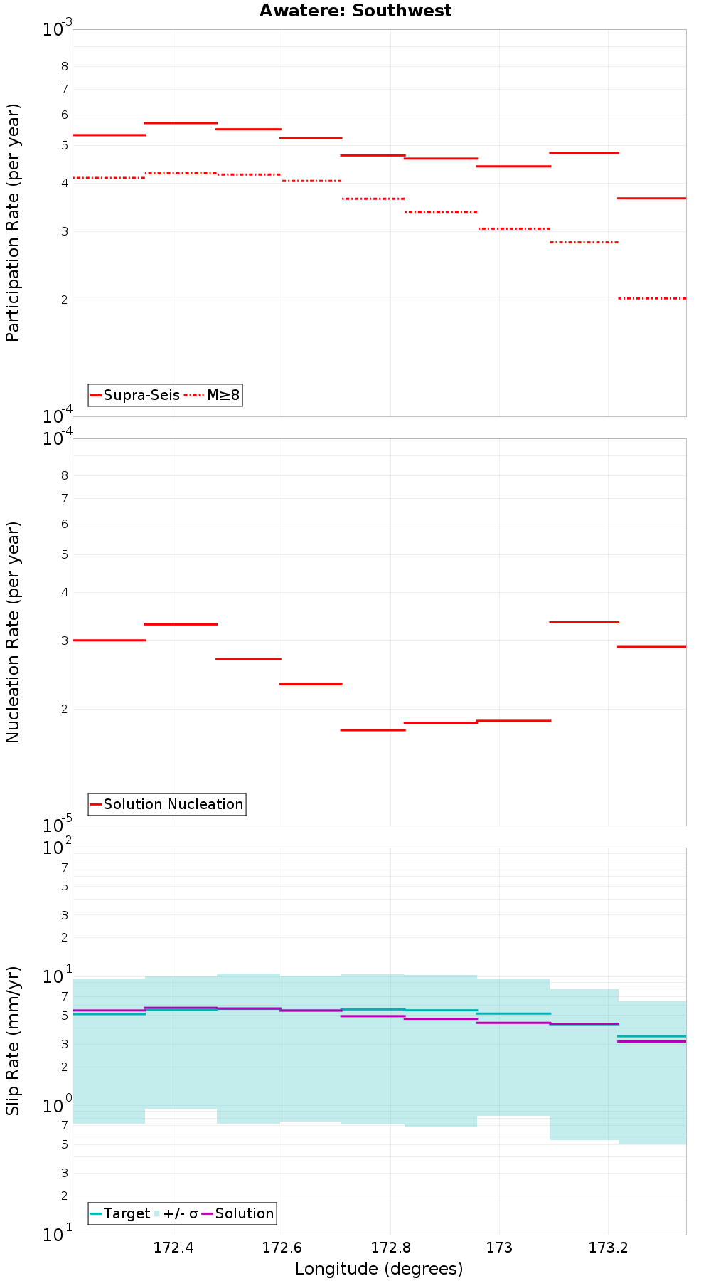 Along-strike plot