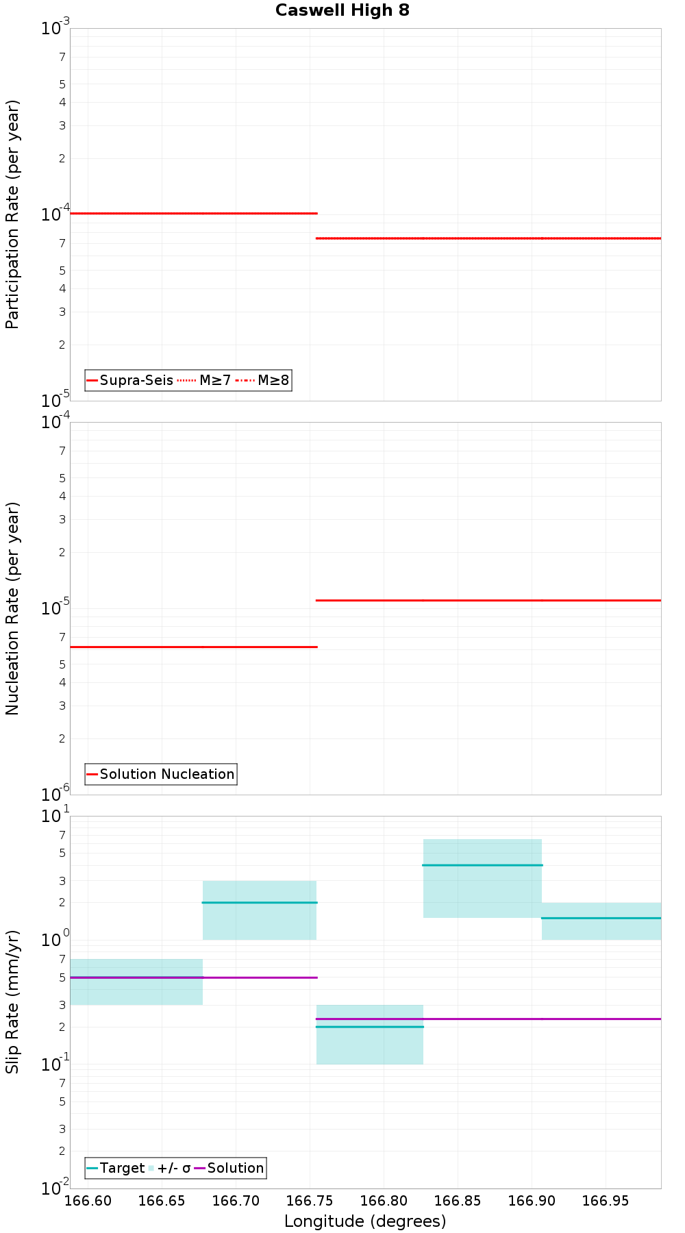 Along-strike plot