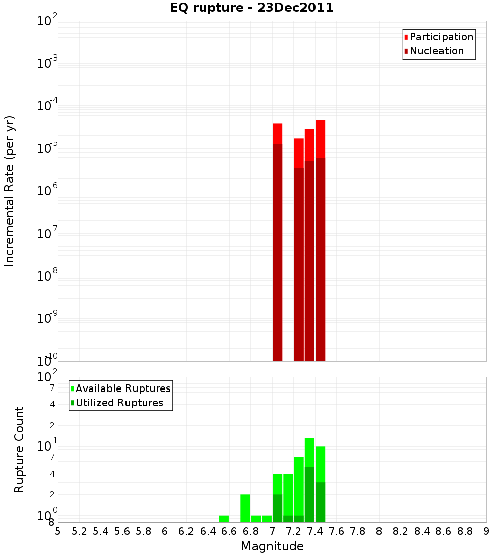 Incremental Plot