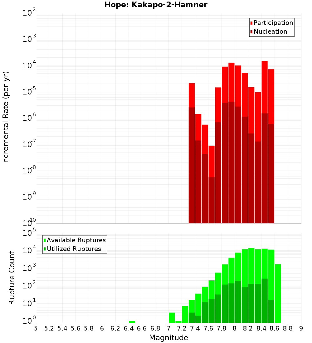 Incremental Plot