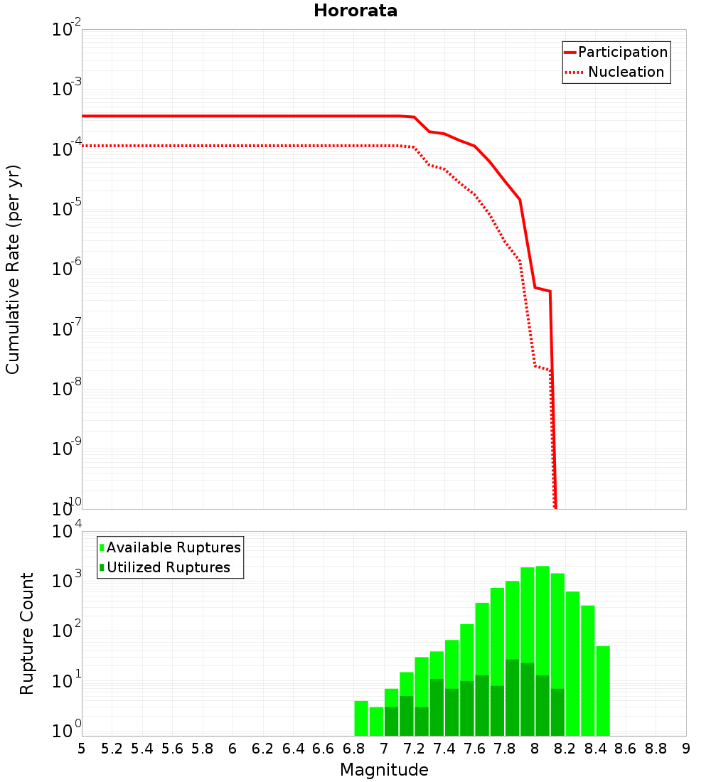 Cumulative Plot