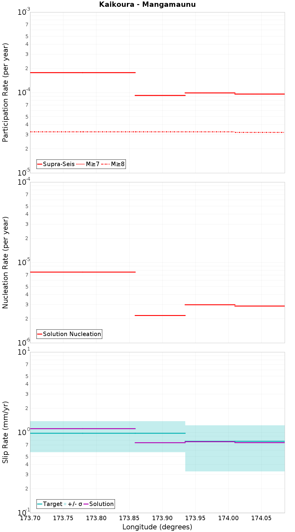 Along-strike plot