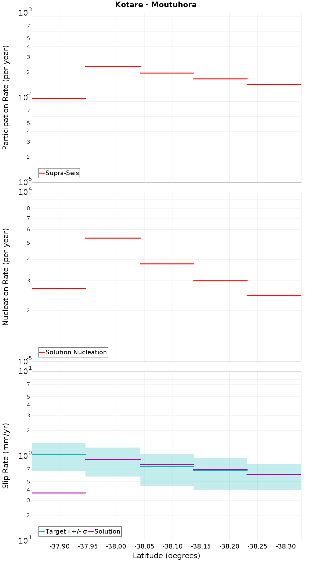 Along-strike plot