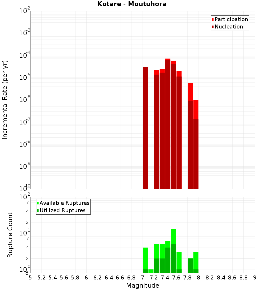 Incremental Plot