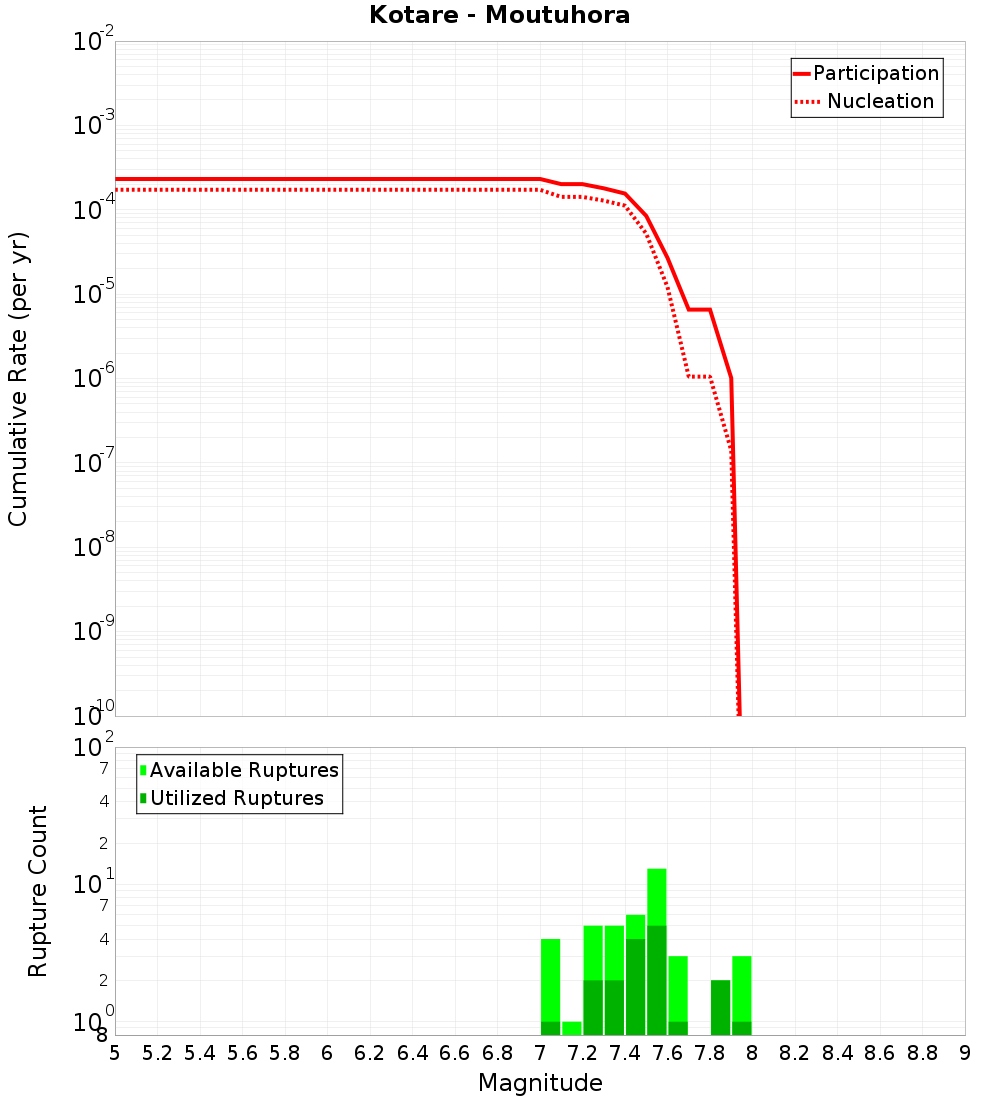 Cumulative Plot