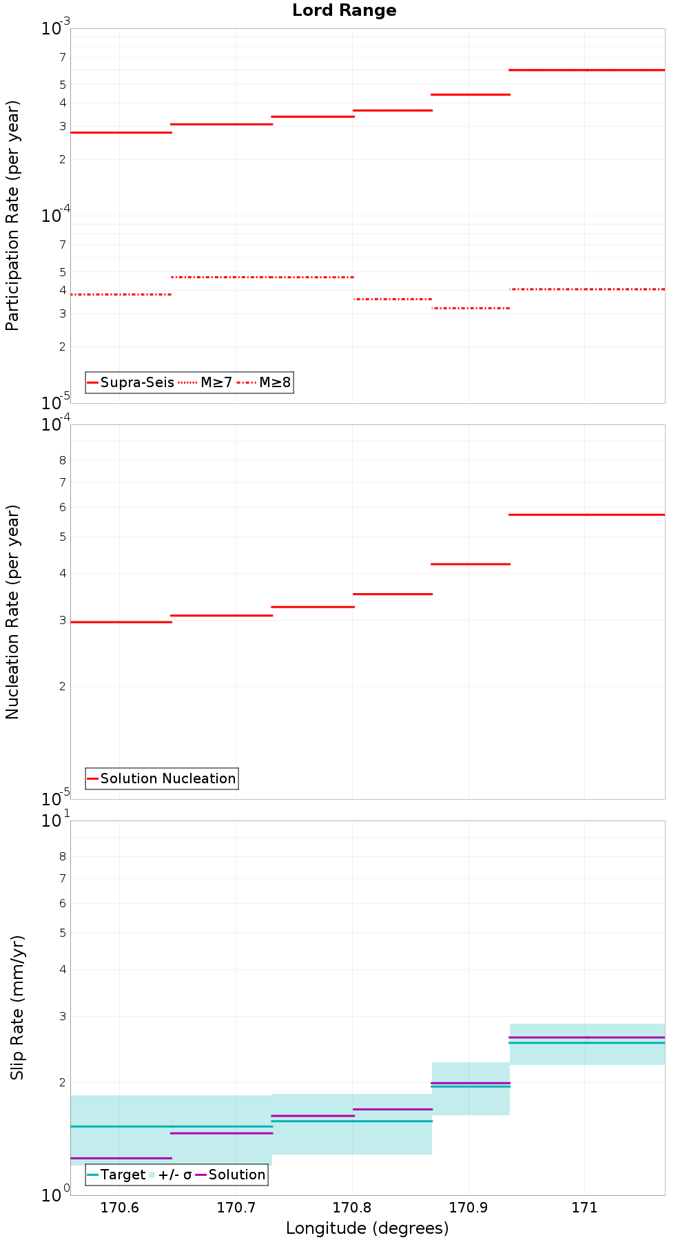 Along-strike plot