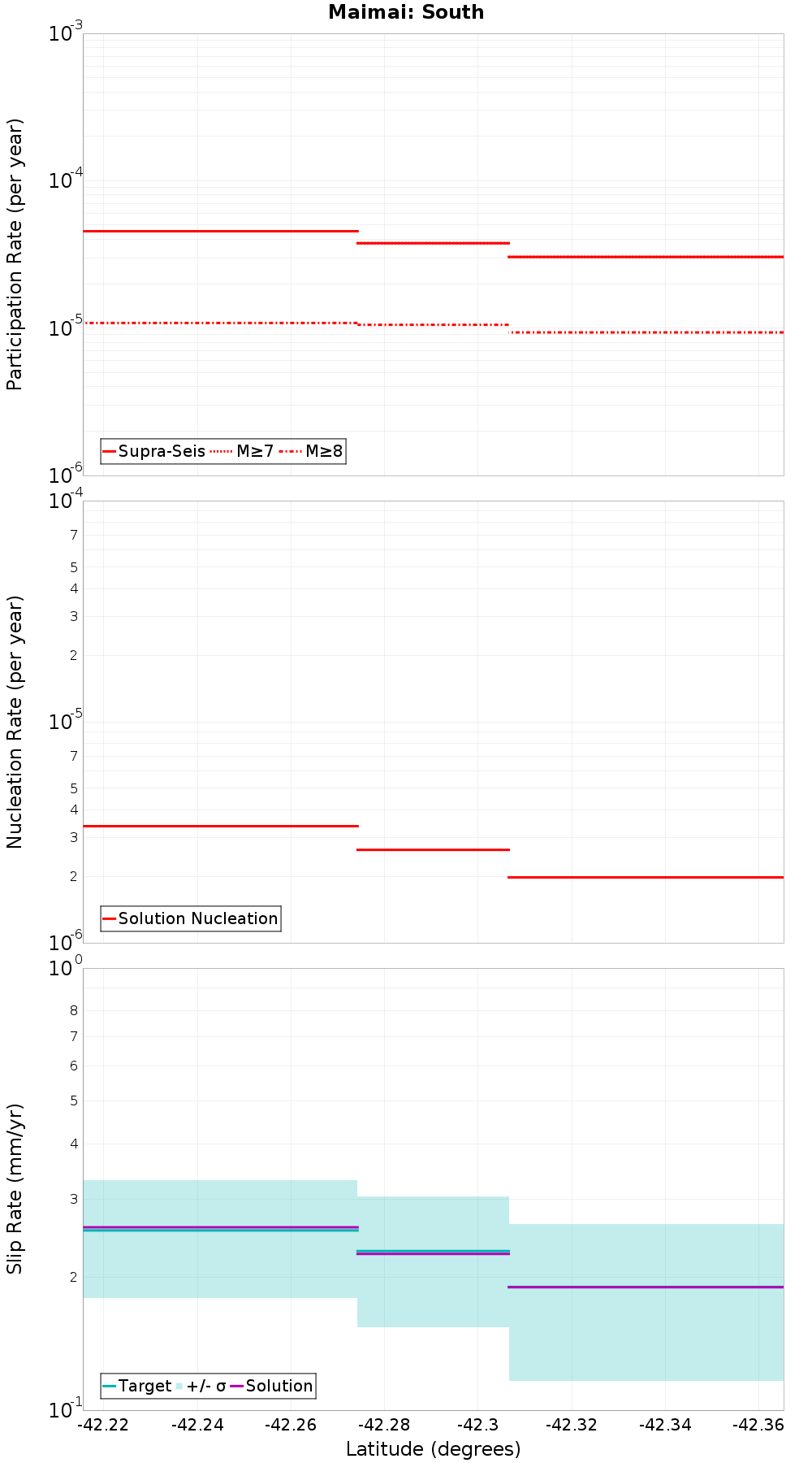 Along-strike plot