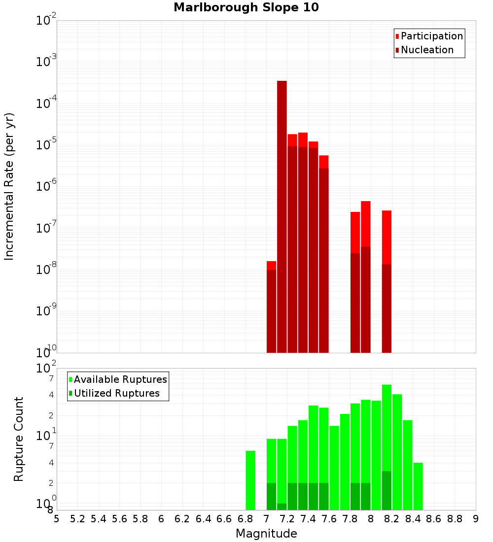 Incremental Plot