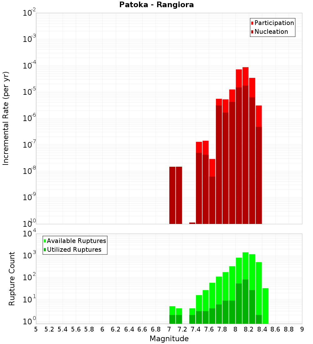 Incremental Plot