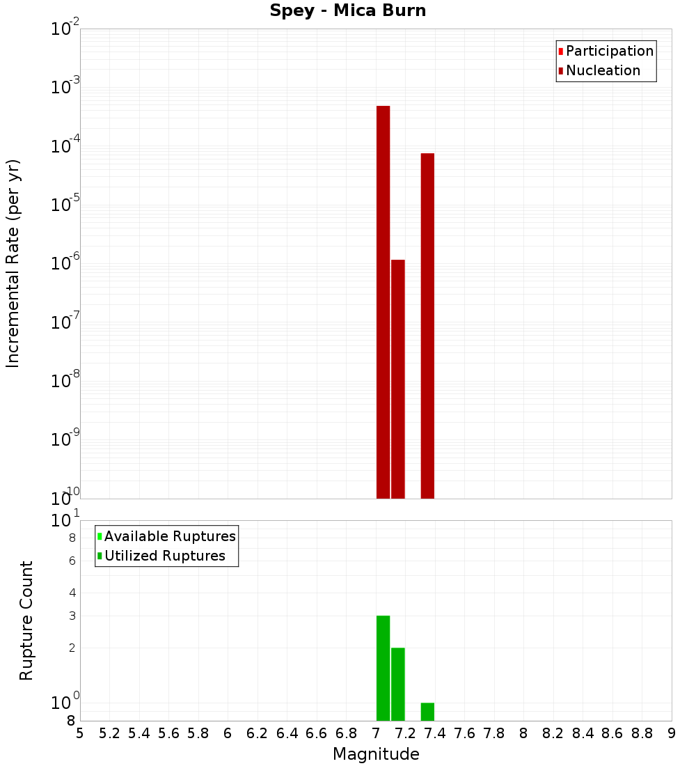 Incremental Plot