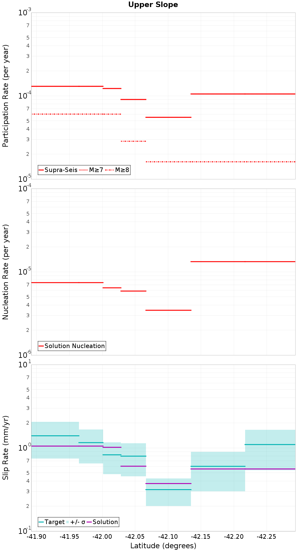 Along-strike plot