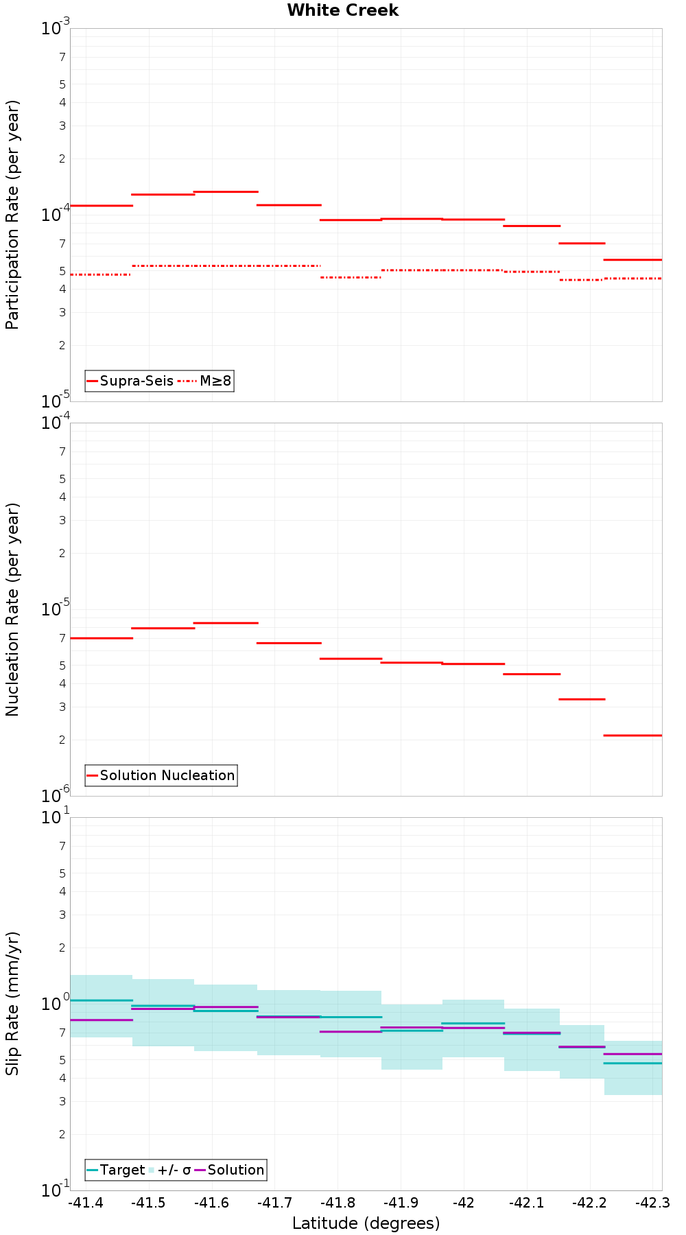 Along-strike plot