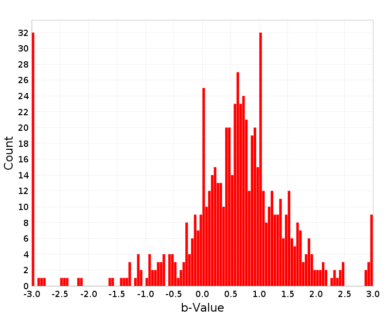 Histogram