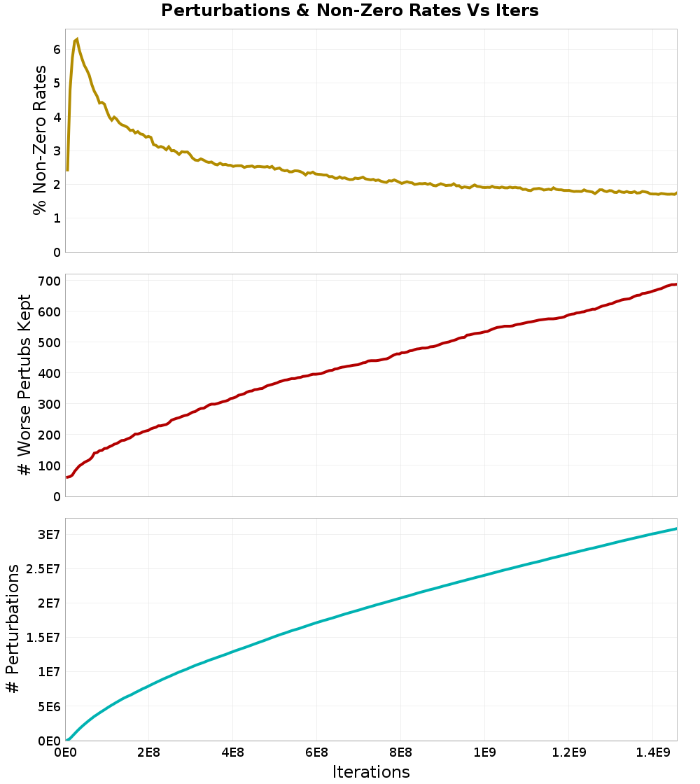 Perturbations