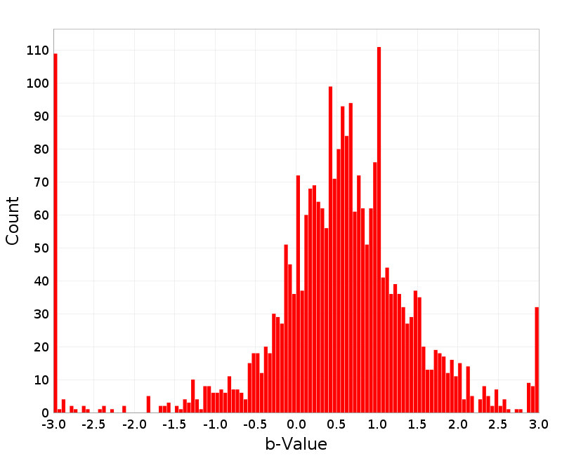 Histogram