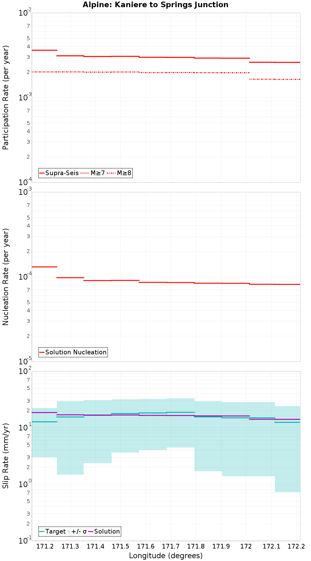 Along-strike plot