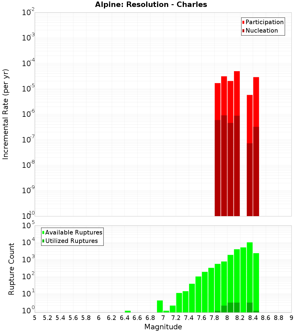 Incremental Plot