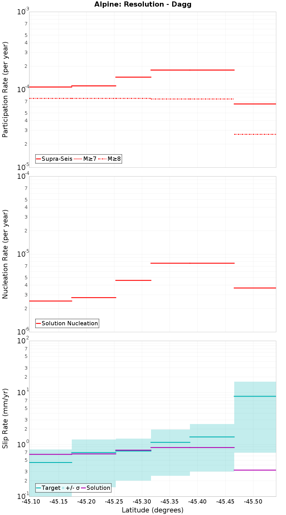 Along-strike plot