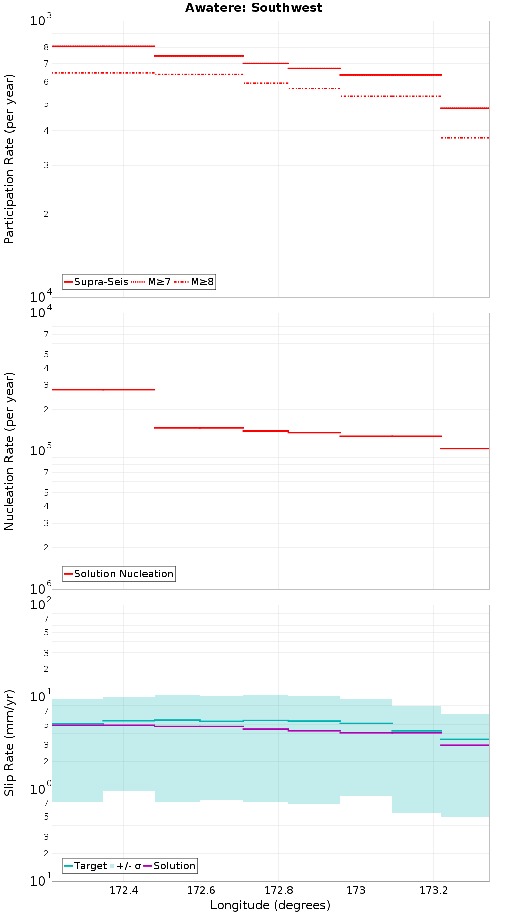Along-strike plot
