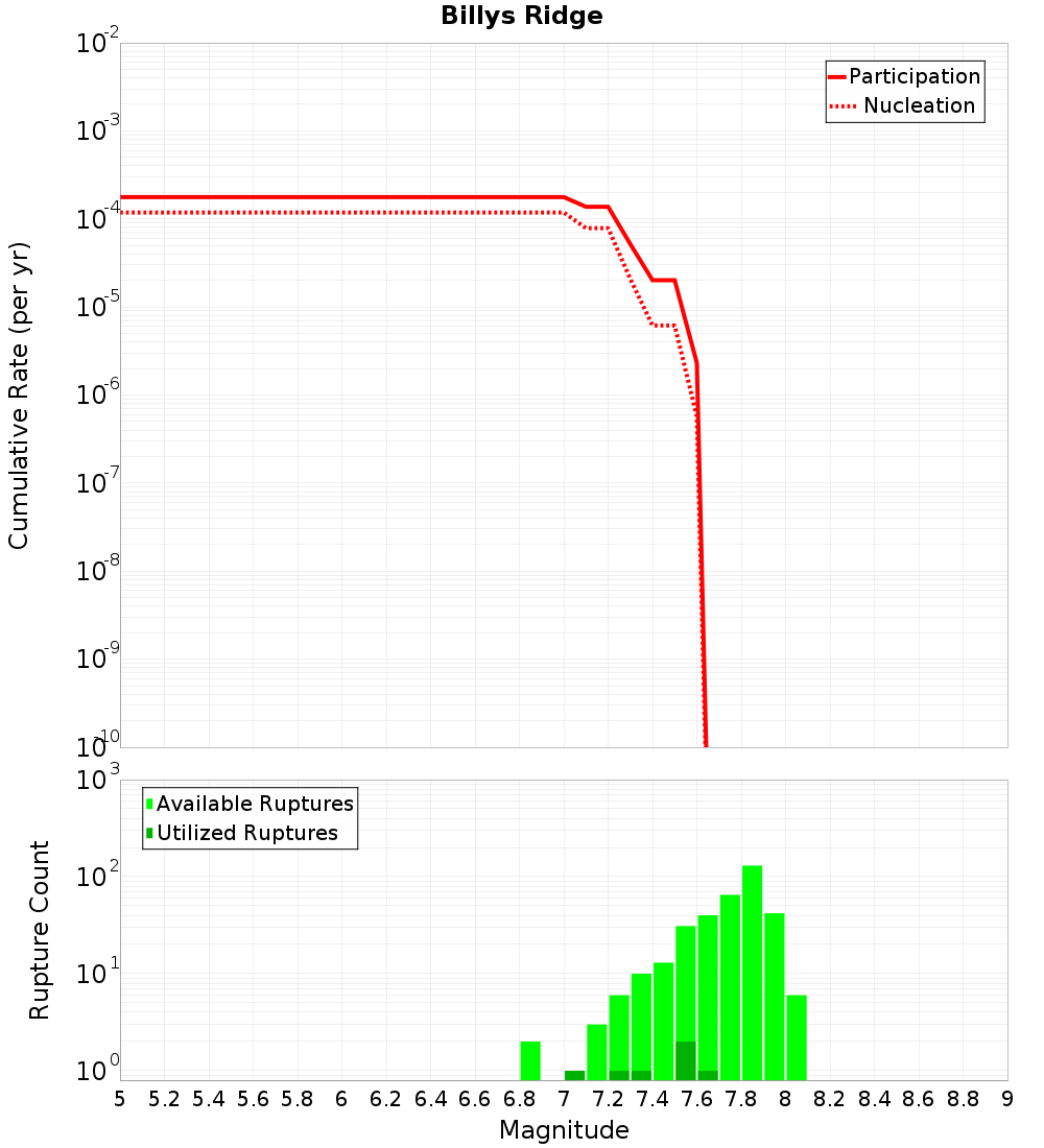 Cumulative Plot