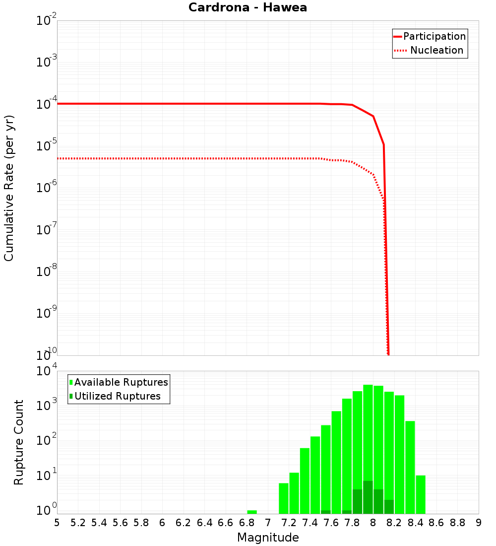 Cumulative Plot