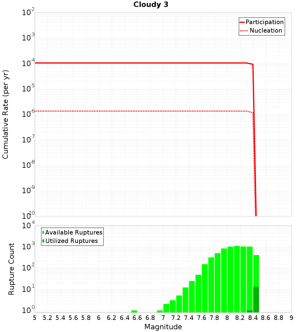 Cumulative Plot