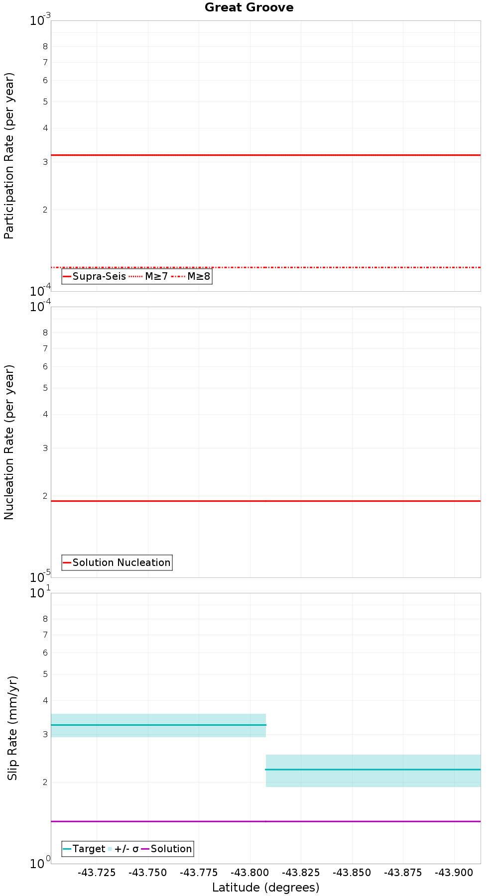 Along-strike plot