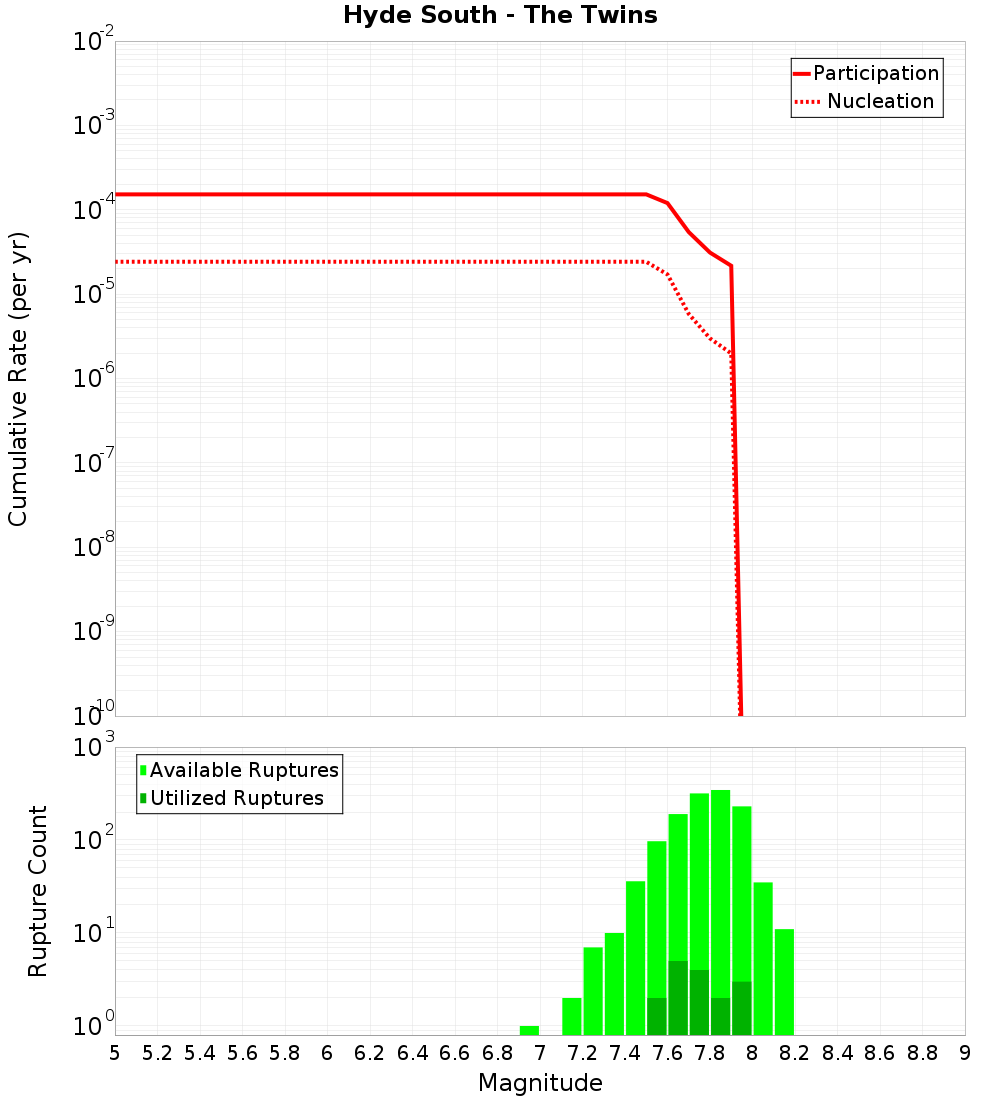 Cumulative Plot