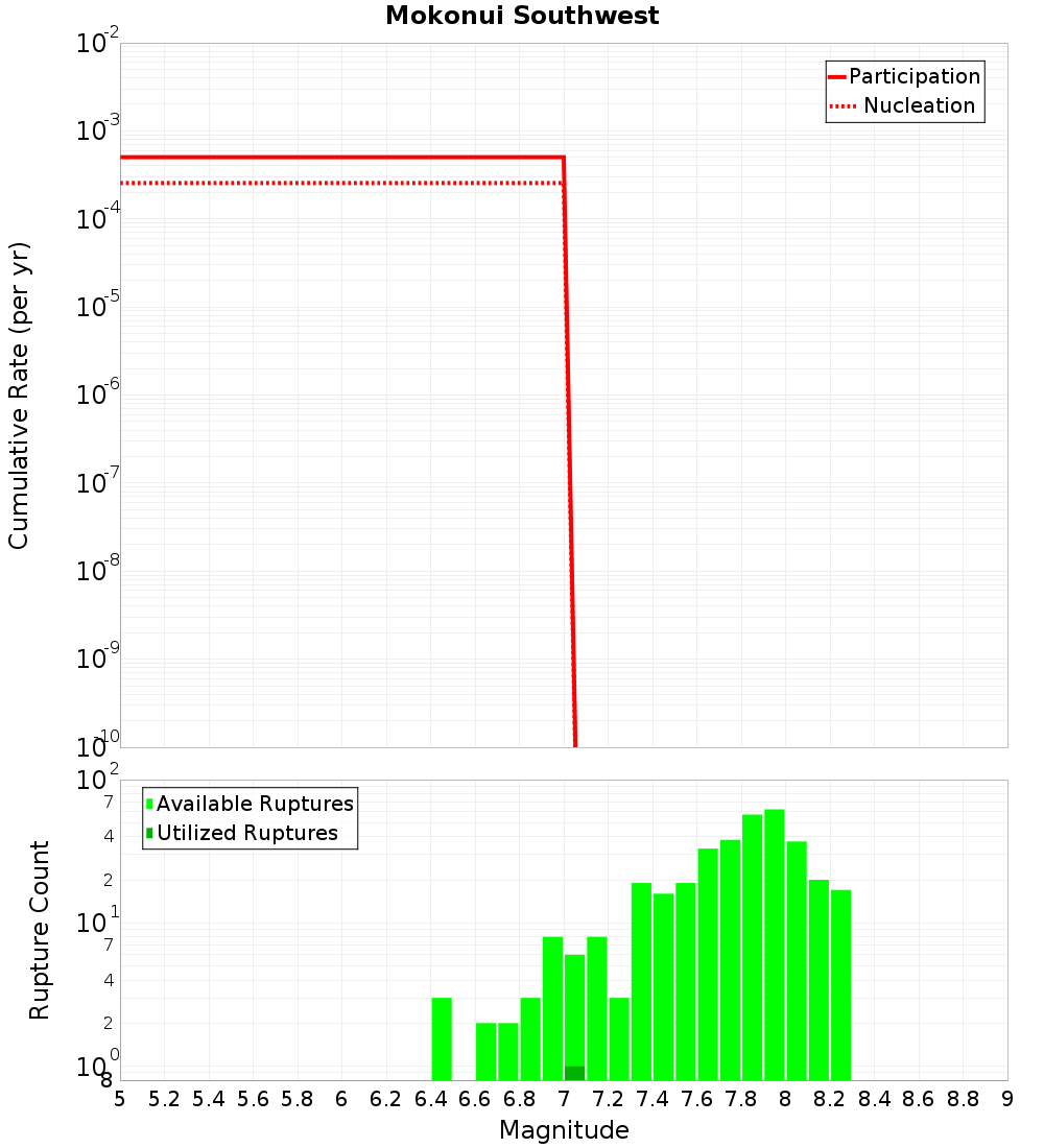 Cumulative Plot