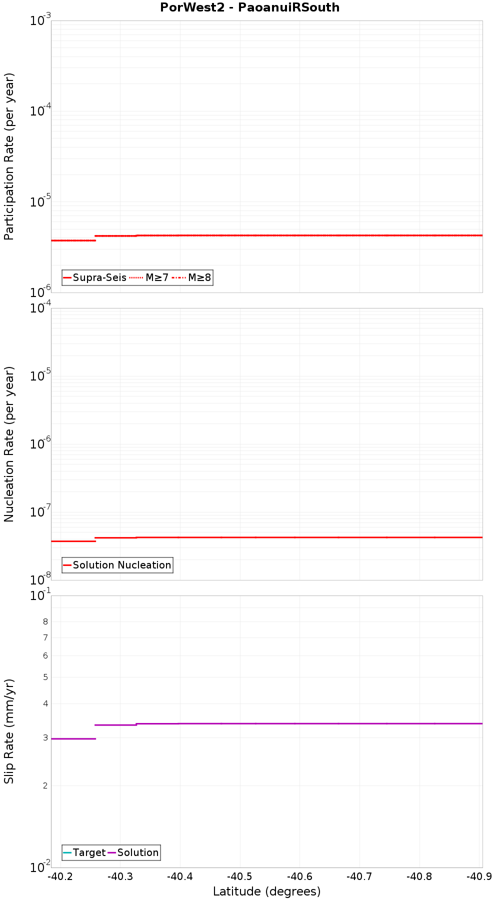 Along-strike plot