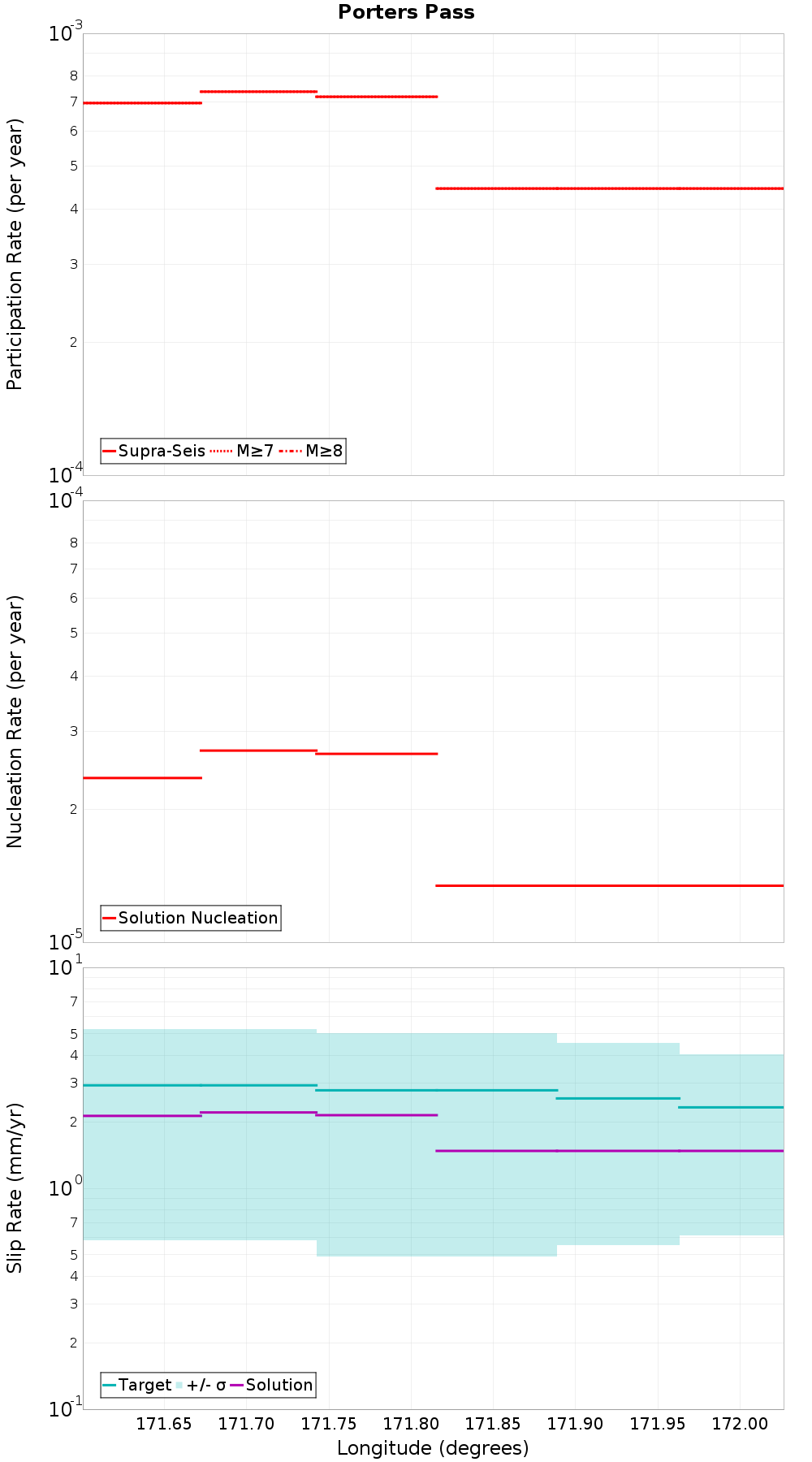 Along-strike plot