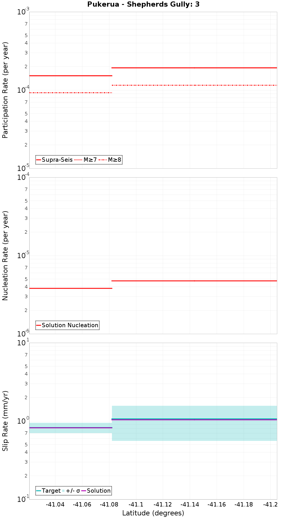 Along-strike plot