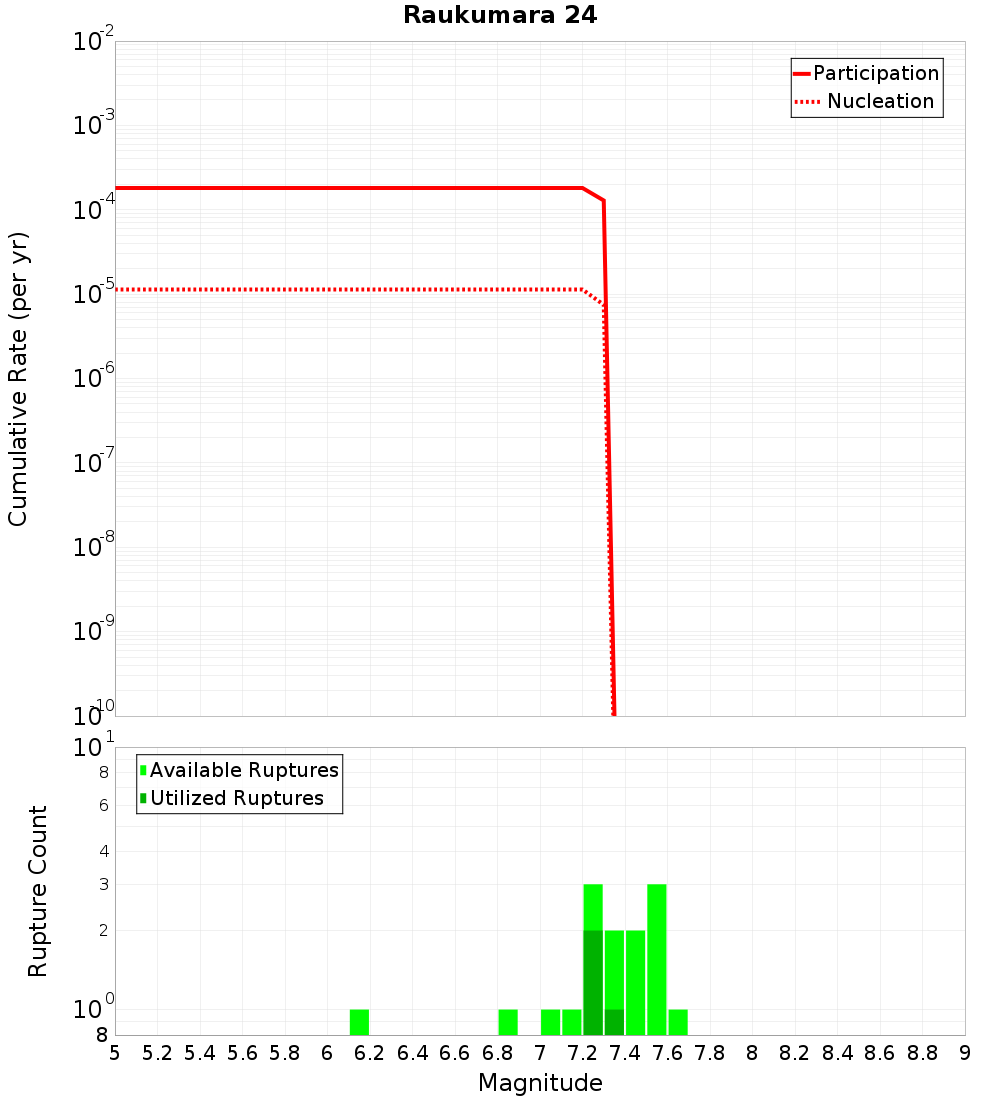 Cumulative Plot