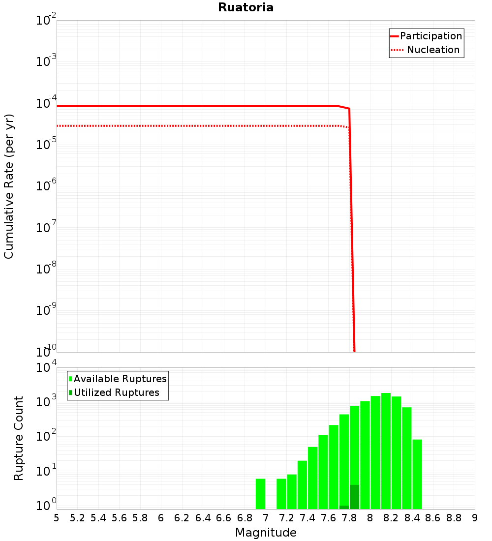 Cumulative Plot