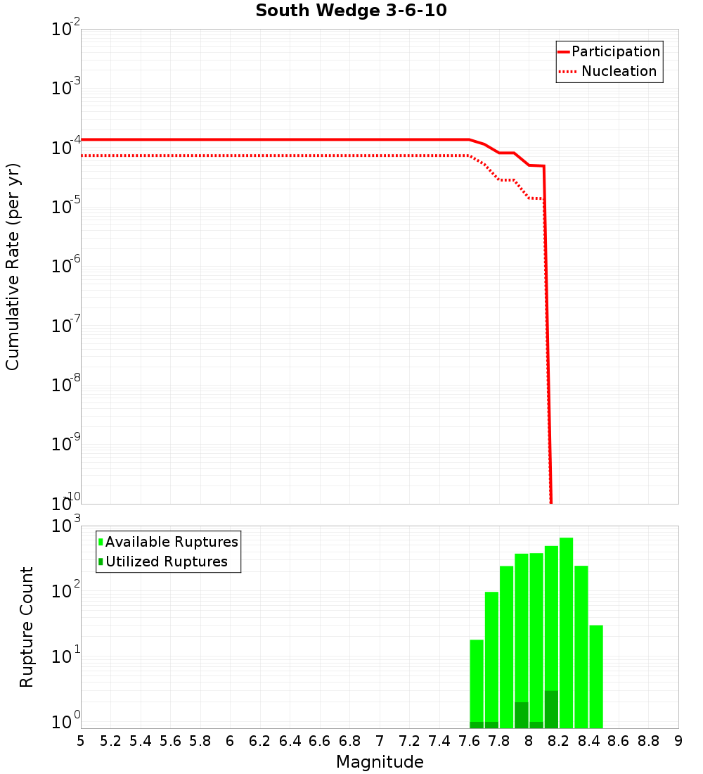 Cumulative Plot