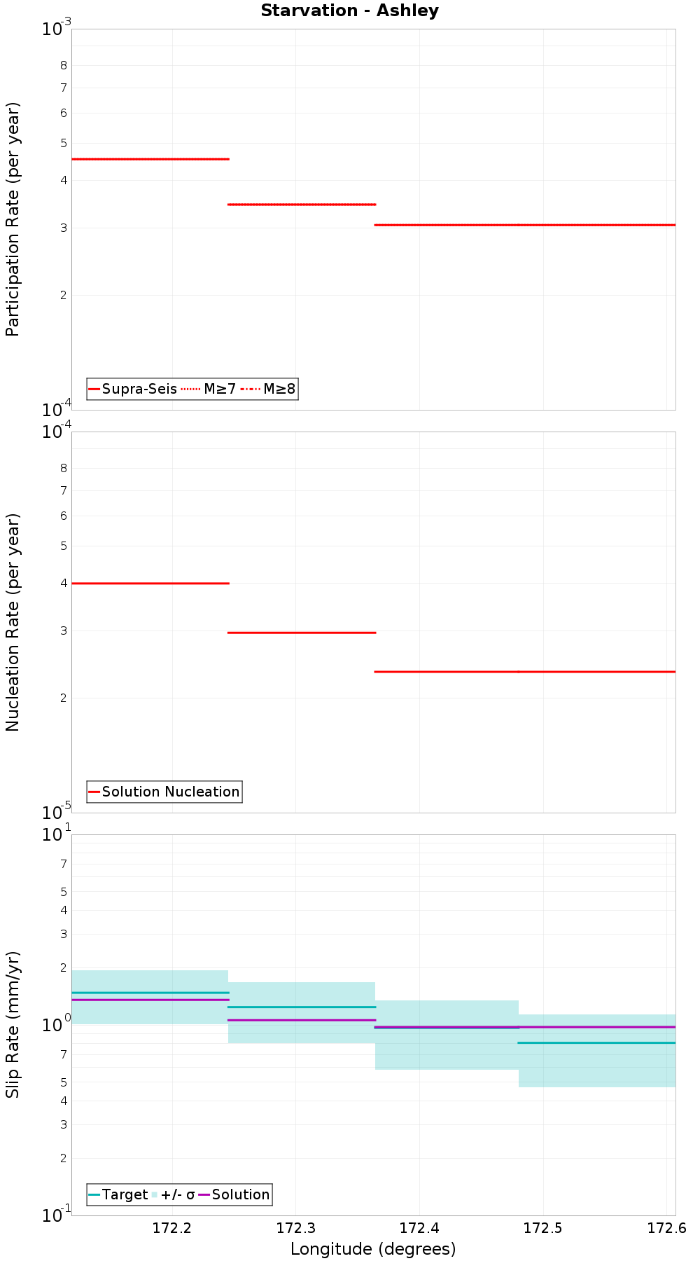 Along-strike plot