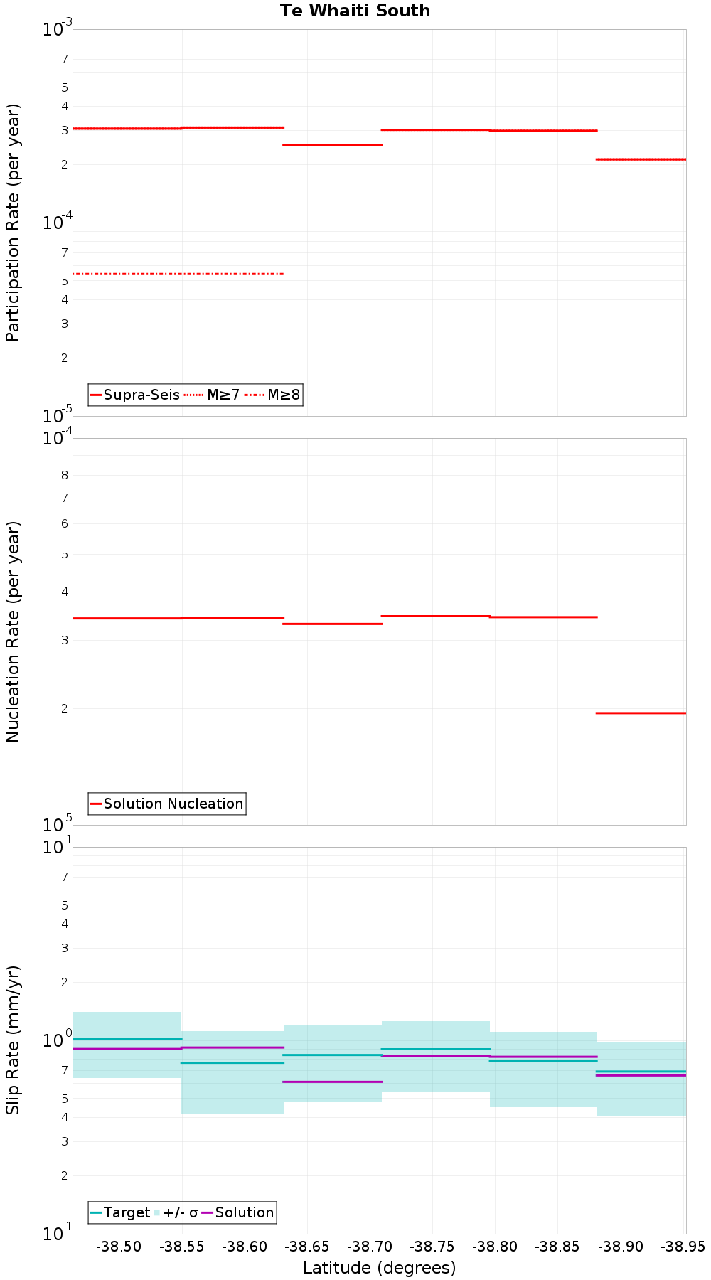 Along-strike plot