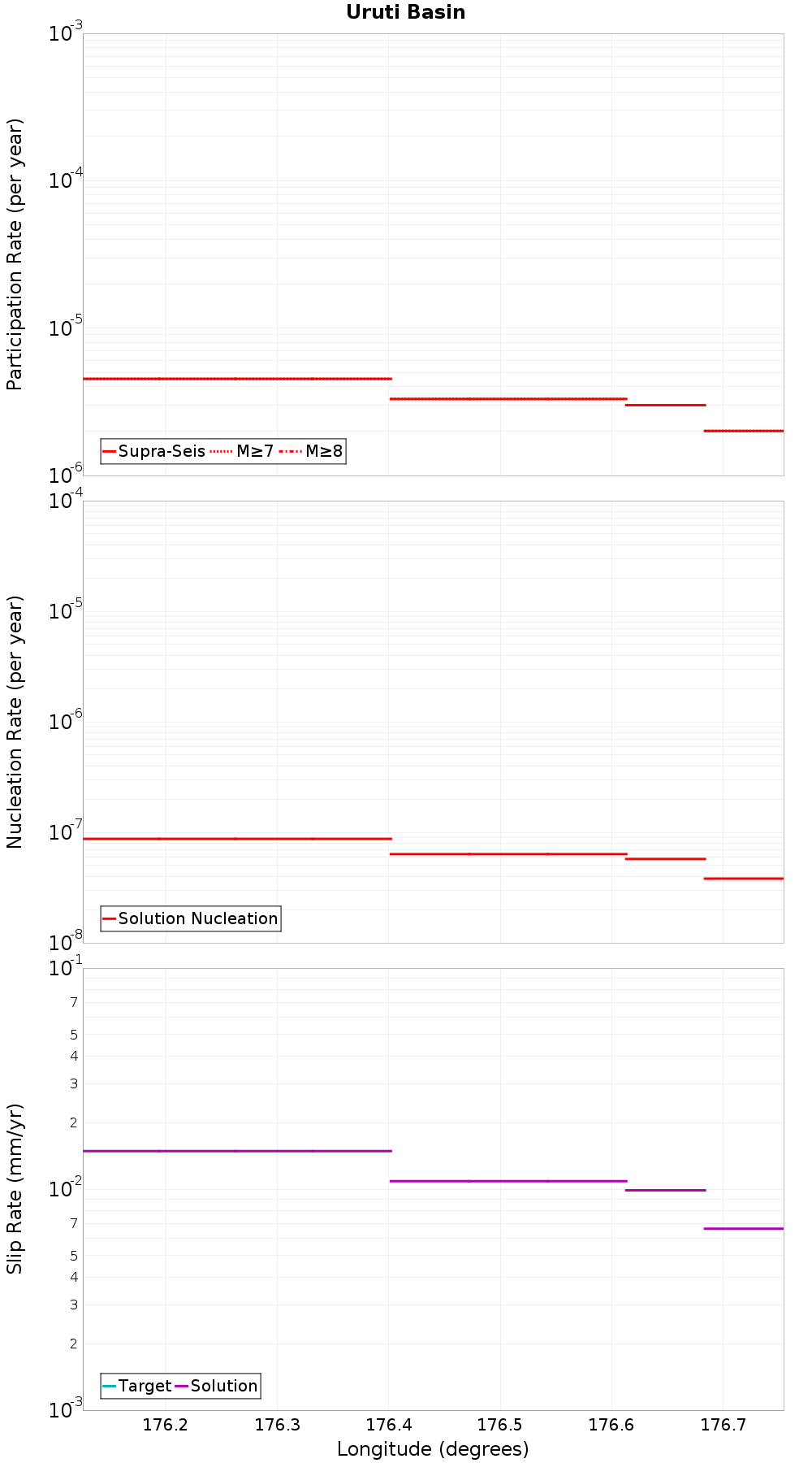 Along-strike plot