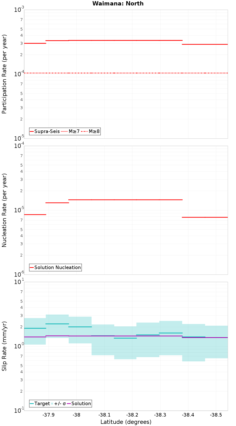Along-strike plot