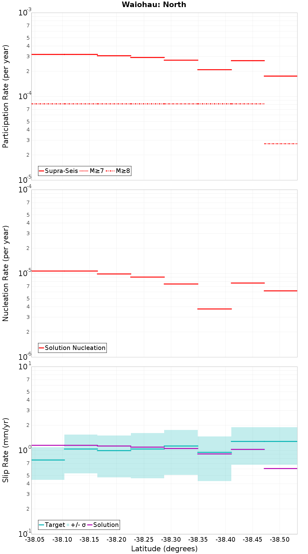 Along-strike plot