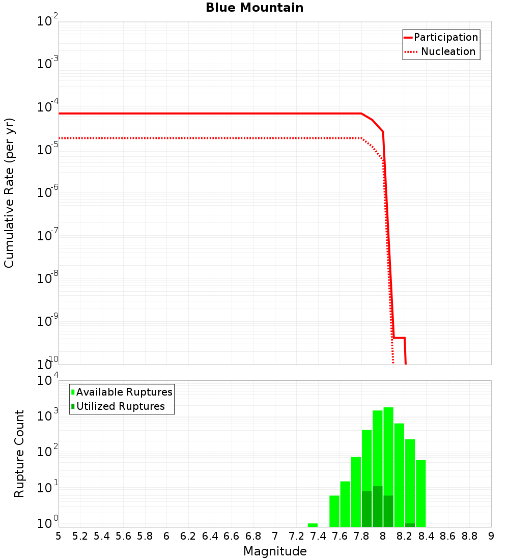 Cumulative Plot