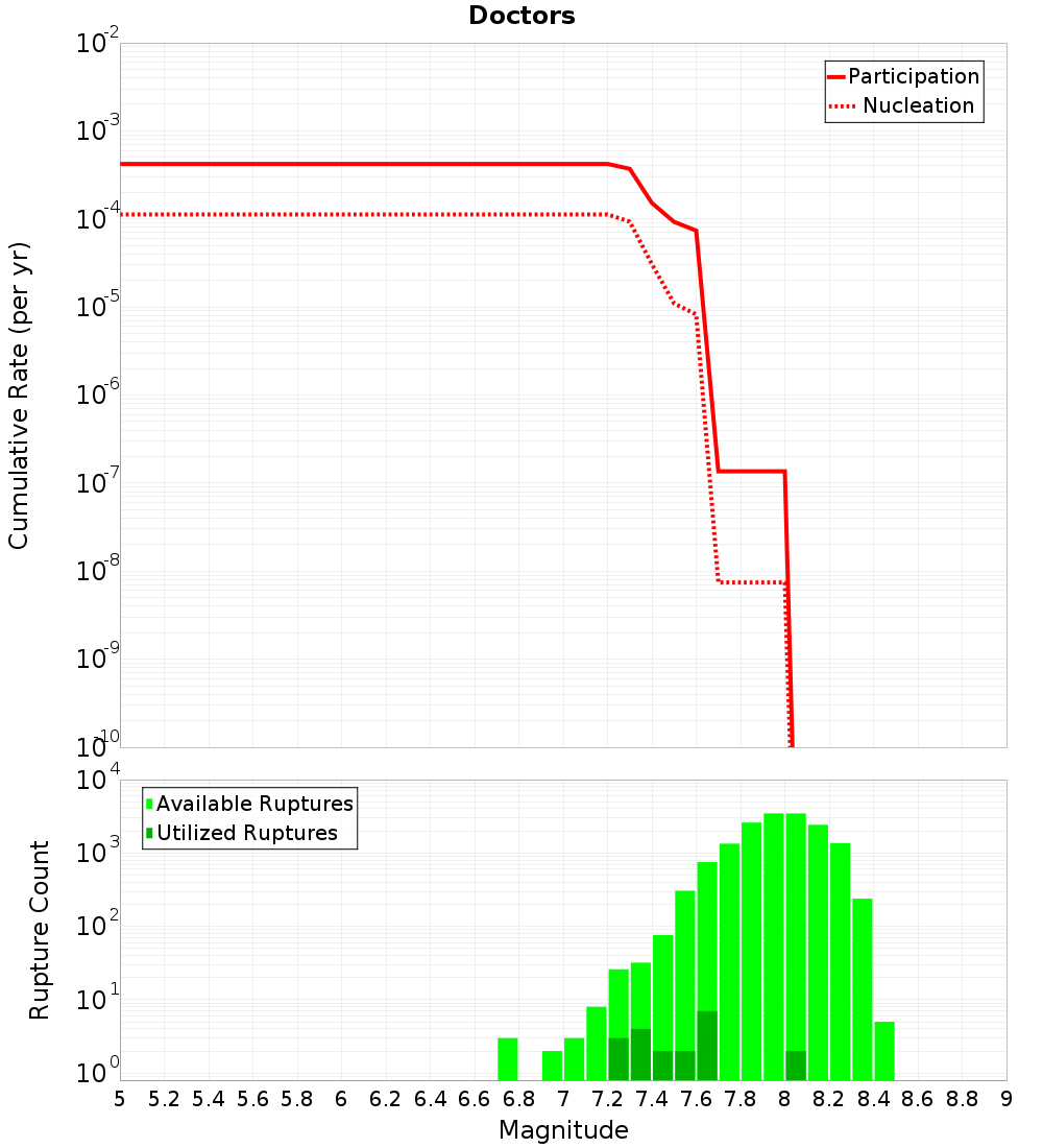 Cumulative Plot