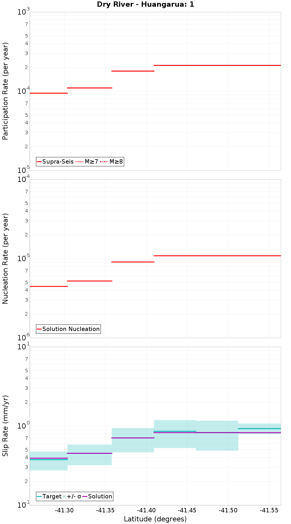 Along-strike plot