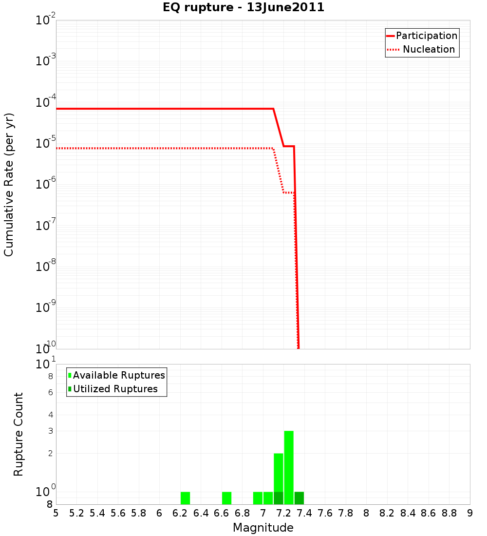 Cumulative Plot