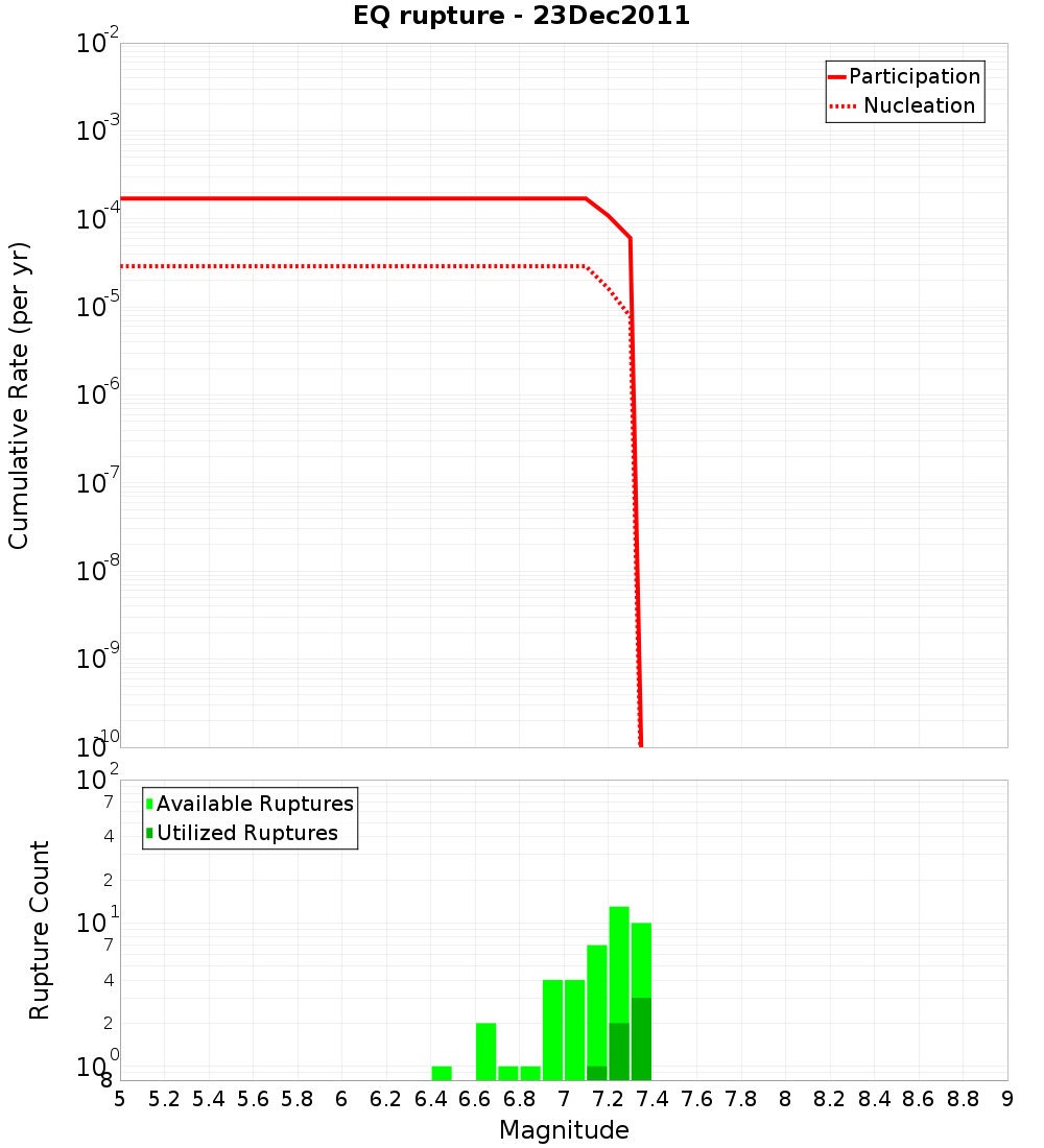 Cumulative Plot