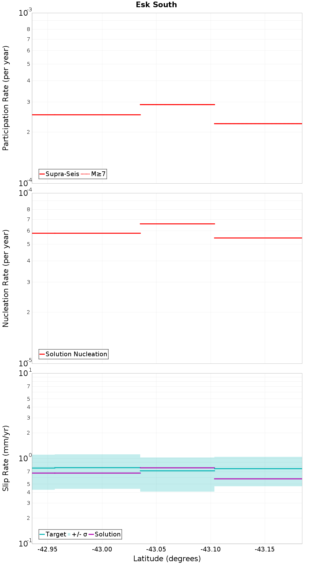 Along-strike plot